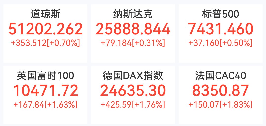 中东局势快速降温!欧美股市集体沸腾,马斯克成首位万亿美元富豪,大类资产如何走
