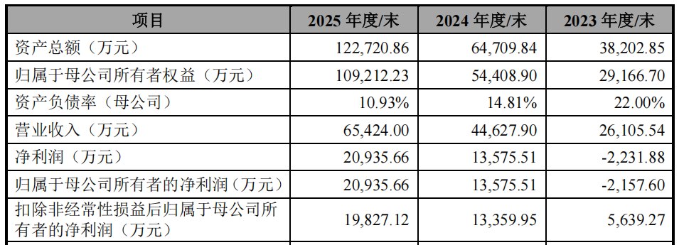 半导体设备零部件龙头神州股份冲刺IPO,超七成营收依赖大客户,大基金二期持股