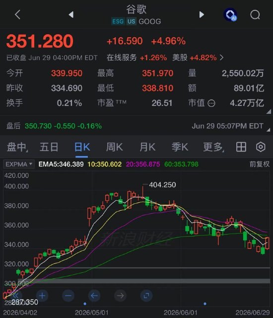 Alphabet 道指首秀中上涨4%